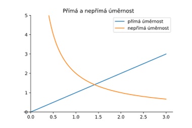 Nepřímá úměra.